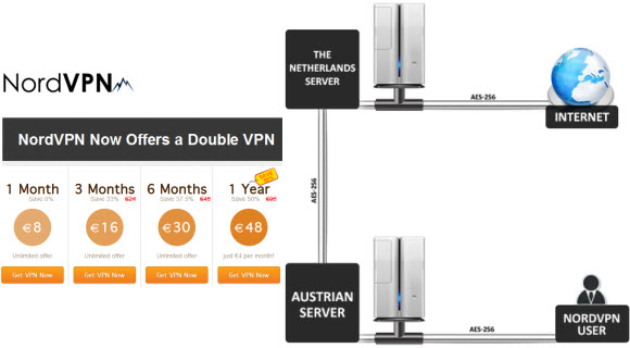 Double VPN from NordVPN