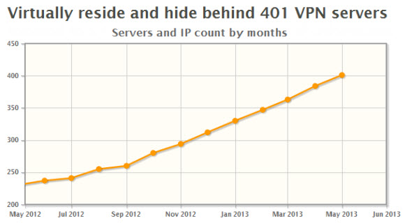 HMA 400 VPN Servers